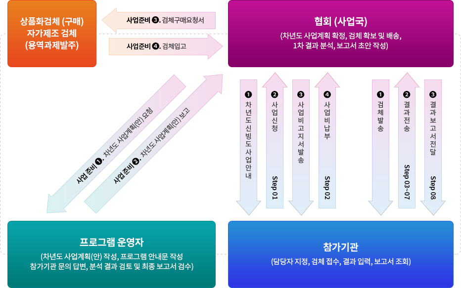 신병도조사사업 업무 흐름도 이미지