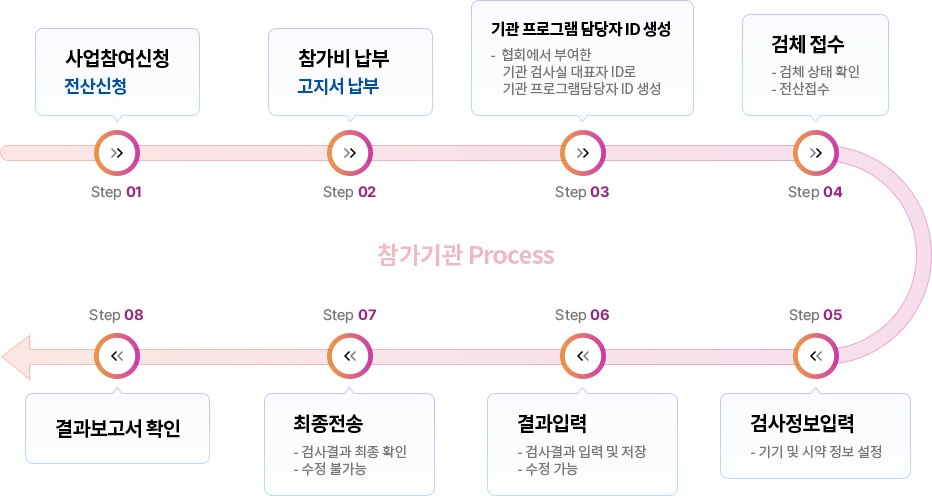 참가기관 신빙도조사사업 업무흐름도 이미지